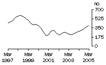 Graph: Dwelling units commenced, NT