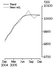 Graph: Employed Persons
