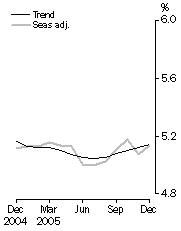 Graph: Unemployment rate