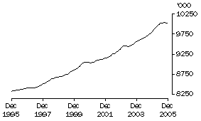 Graph: Employed Persons