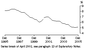 Graph: Unemployment Rate