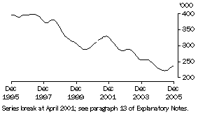 Graph: Unemployed males looking for full-time work (trend)