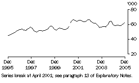 Graph: Unemployed males looking for part-time work (trend)