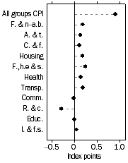 Graph: Contribution to quarterly change