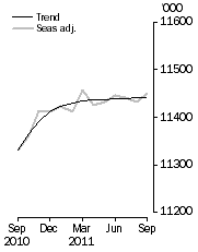 Graph: Employed Persons