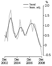 Graph: GDP growth rates, Volume measures, quarterly change