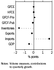 Graph: Contributions to GDP growth, Expenditure: Seasonally adjusted