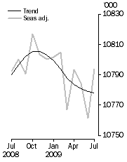 Graph: Employed Persons