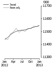 Graph: Employed Persons