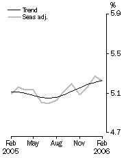Graph: Unemployment rate