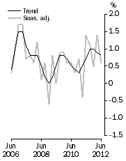 Graph: GDP growth rates, Volume measures, quarterly change