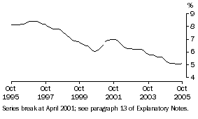 Graph: Unemployment Rate