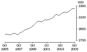Graph: Employed Persons NSW