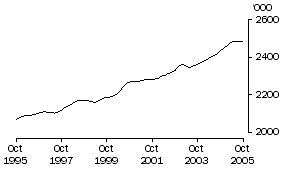 Graph: Employed Persons Vic