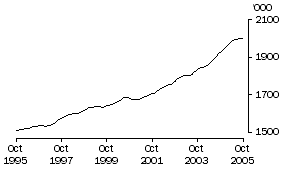 Graph: Employed Persons Qld