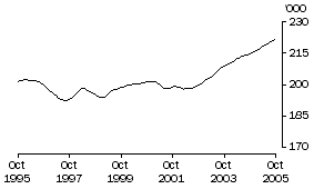 Graph: Employed Persons Tas