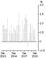 Graph: All Groups, Quarterly change