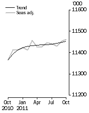 Graph: Employed Persons