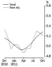 Graph: Unemployment Rate