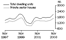 Graph - Dwelling units approved, State trend, Western Australia