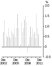 Graph: All Groups CPI, Quarterly change