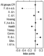 Graph: Contribution to quarterly change