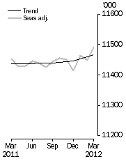 Graph: Employed Persons
