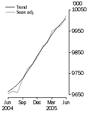 Graph: Employed Persons