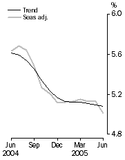 Graph: Unemployment rate