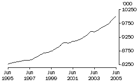 Graph: Employed Persons (Trend)