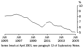 Graph: Unemployment Rate (Trend)