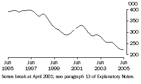 Graph: Unemployed males looking for full-time work (trend)