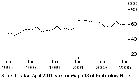 Graph: Unemployed males looking for part-time work (trend)