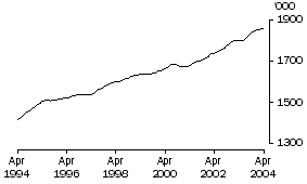 Graph: Employed Persons in QLD (Trend)