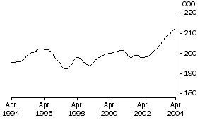 Graph: Employed persons in TAS (Trend)
