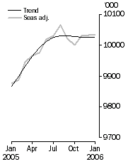 Graph: Employed Persons