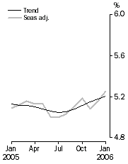 Graph: Unemployment rate