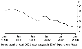 Graph: Unemployment Rate