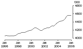 Graph: Males employed full-time aged 20 years and over