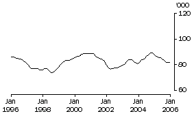 Graph: Females employed full-time aged 15-19 years