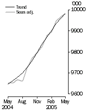 Graph: Employed Persons