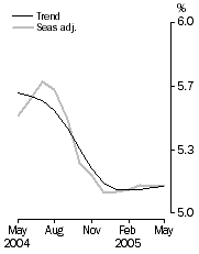 Graph: Unemployment rate