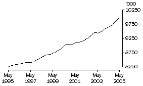 Graph: Employed Persons (Trend)