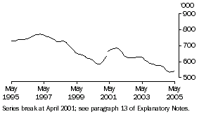 Graph: Unemployed Persons (Trend)
