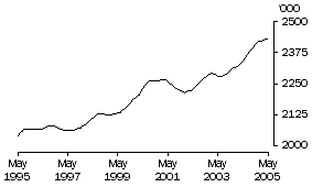 Graph: Females Employed Full Time