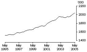 Graph: Females Employed Part Time