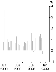 Graph: All Groups, Quarterly change
