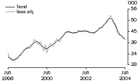 Graph: Housing Finance - PURPOSE OF FINANCE - Purchase of new dwellings