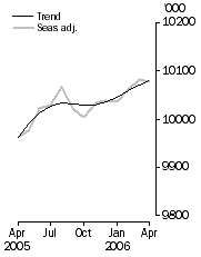Graph: Employed Persons