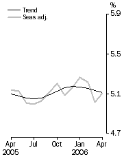 Graph: Unemployment rate